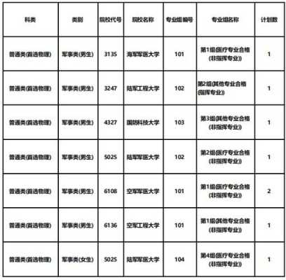 提前批军事志愿（提前批本科军事类院校志愿）