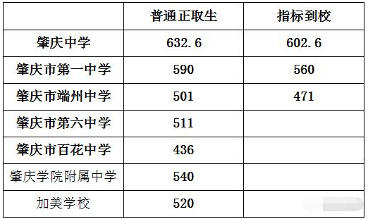 2016肇庆中考志愿（2016年肇庆中考分数线）