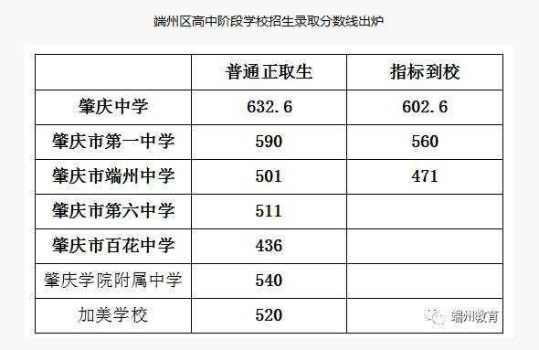 2016肇庆中考志愿（2016年肇庆中考分数线）