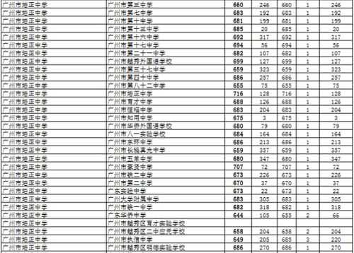 2016肇庆中考志愿（2016年肇庆中考分数线）