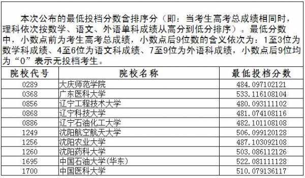 2016辽宁高考志愿示例（2016辽宁高考投档线）