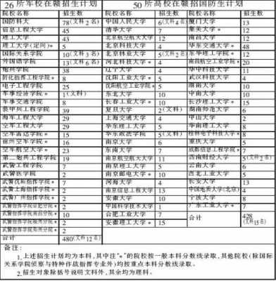 高考军校如何填报志愿（高考军校填报志愿样本表）