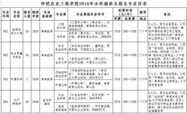 仲恺农业工程学院平行志愿（仲恺农业工程学院征集志愿）