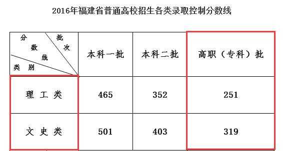 福建省专科批志愿录取（福建专科批投档线）