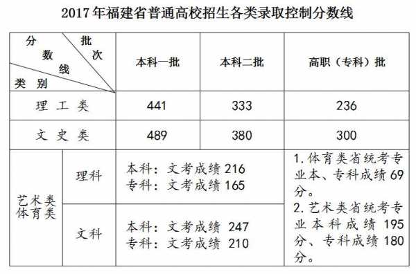 福建省专科批志愿录取（福建专科批投档线）