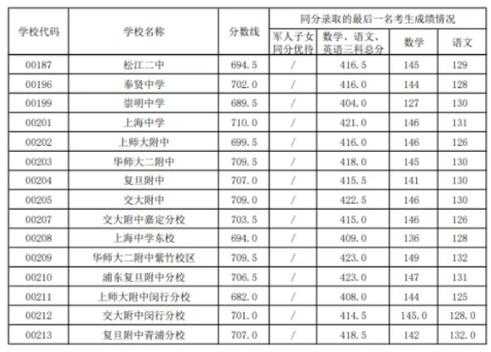 2016浦东中考零志愿（2021上海中考浦东零志愿）