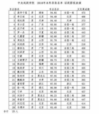 第一志愿报考中戏（中戏艺考2021第一名）