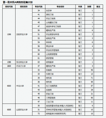 山西A1志愿2020（山西一本a征集志愿时间）