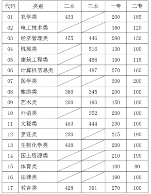 2016三校生补填志愿（三校生补录志愿最低能录取哪个学校）