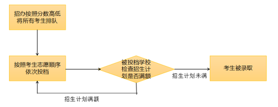 中考平行志愿投档规则（2021中考平行志愿投档流程图解）