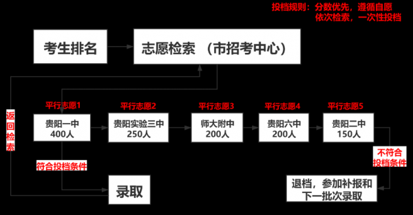 中考平行志愿投档规则（2021中考平行志愿投档流程图解）