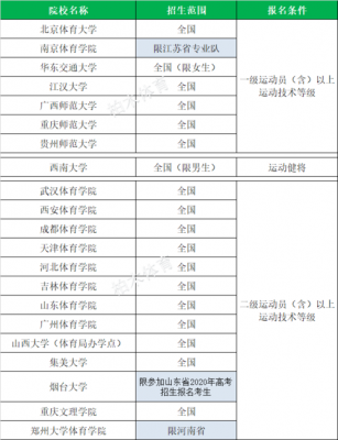 体育单招填报志愿（体育单招填报志愿第一志愿只能填写一所大学）