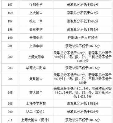 徐汇区中学零志愿（2020年徐汇区中考零志愿）