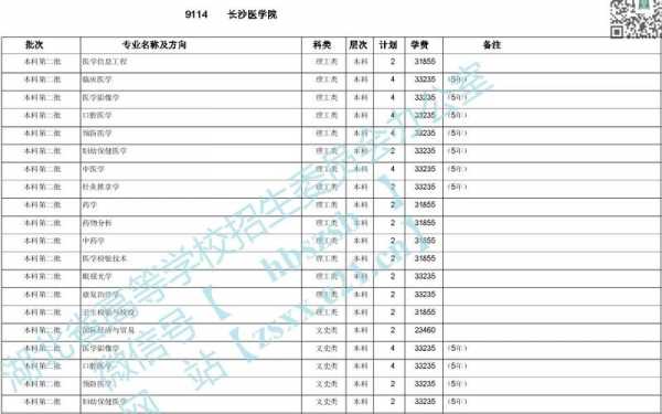 长沙医学院填报志愿代码（长沙医学院招生代码四位数）