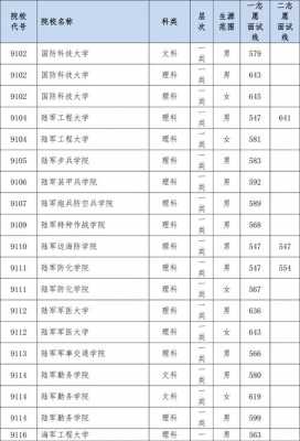 四川军校一志愿面试线（2021年四川军校招生）