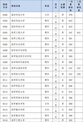 四川军校一志愿面试线（2021年四川军校招生）