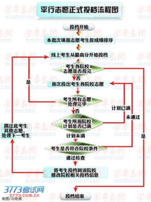 山东平行志愿不调剂（山东省平行志愿录取规则）