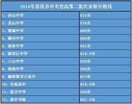 慈溪2014平行志愿录取（浙江慈溪普高录取分数线2020）