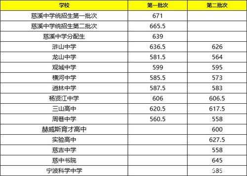 慈溪2014平行志愿录取（浙江慈溪普高录取分数线2020）