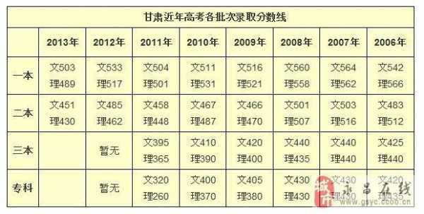 2017甘肃高考志愿录取（2017高考甘肃分数线）