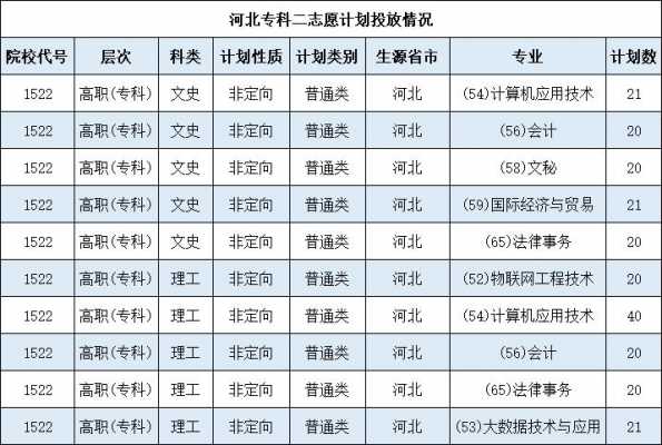 河北省专科志愿可以填几个（河北省专科志愿填几个志愿）