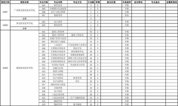 大专报考志愿（大专报考志愿有哪些专业可选）