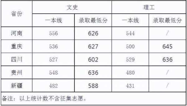 四川省志愿录取分数线（四川高校招生分数线）