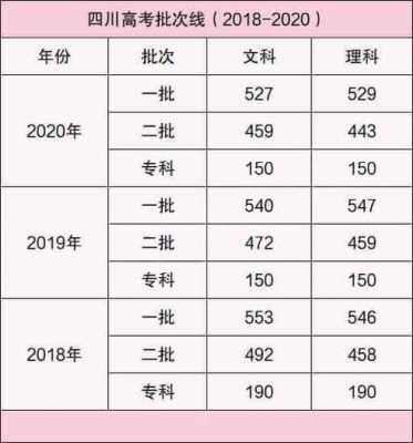 四川省志愿录取分数线（四川高校招生分数线）