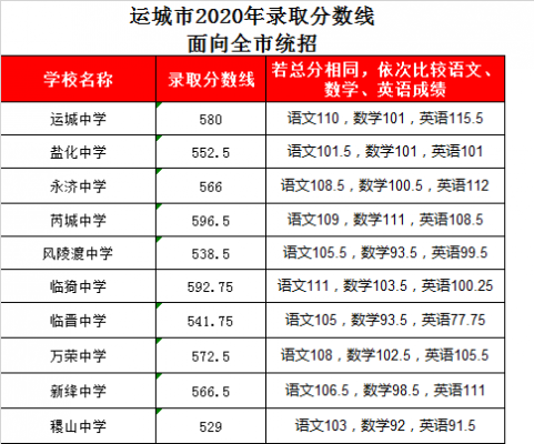 临猗中考志愿（临猗中考成绩什么时候出来）