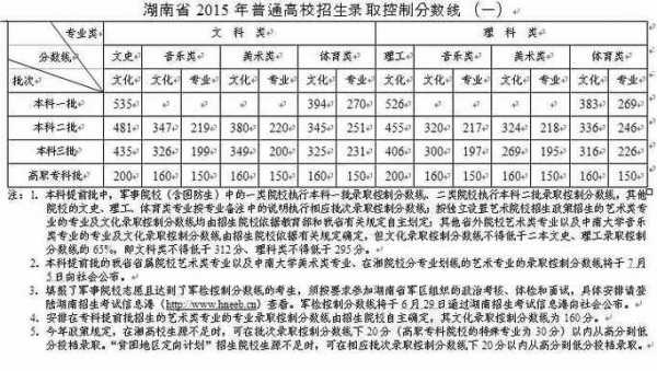 湖南2016高考志愿样表（2016湖南高考录取分数线一览表）