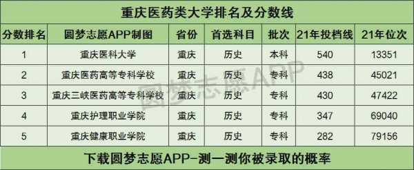 志愿重庆医科大学（重庆医药高等专科学校征集志愿）