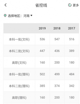 高考志愿510分怎么选（高考510分怎么样）