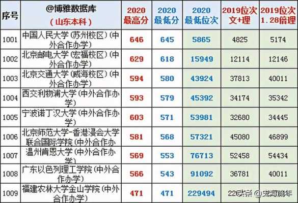 山东2017高考二本志愿（17年高考山东一本二本分数线）