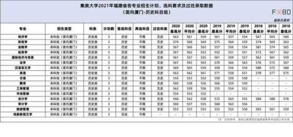 集美大学征集批志愿多少分（集美大学2020征求志愿）