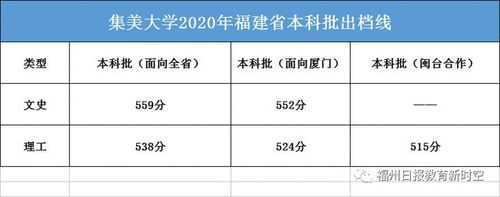 集美大学征集批志愿多少分（集美大学2020征求志愿）