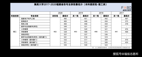 集美大学征集批志愿多少分（集美大学2020征求志愿）