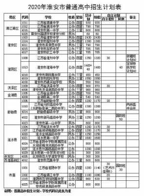 淮安市初中填报志愿（淮安市初中填报志愿时间安排）