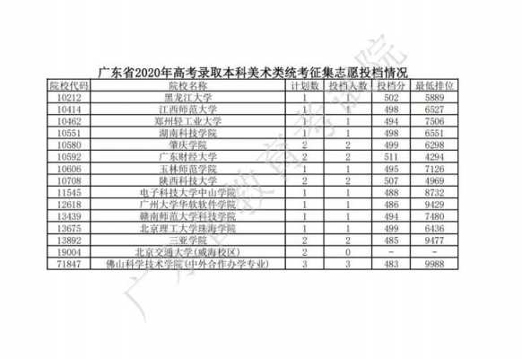 广东高考征集志愿投档录取（2020广东高考征集志愿结果）