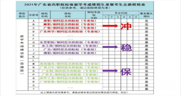 高考报志愿冲稳保（高考报志愿冲稳保怎么排序）