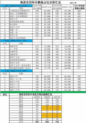 2017江西南昌中考志愿（南昌17年中考分数线）