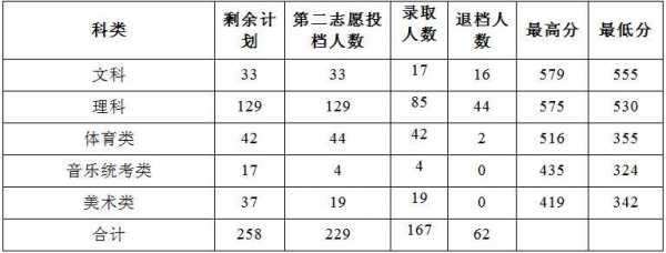 志愿里面投档人数（志愿已投档有多少几率录取）