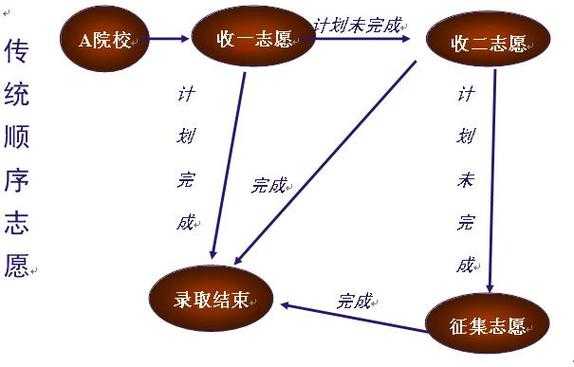 顺序志愿如何复征（顺序志愿啥意思）