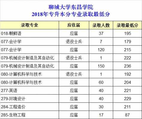 聊城大学志愿填报代码（聊城大学东昌学院志愿代码）