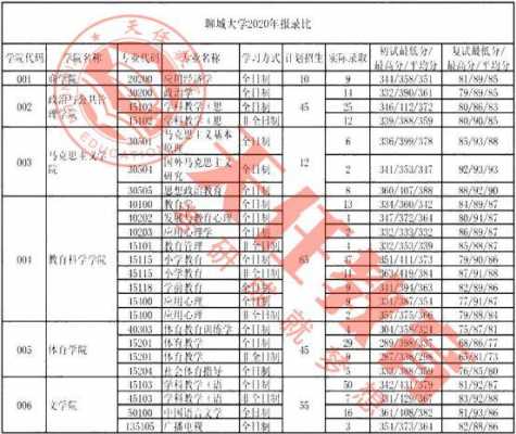 聊城大学志愿填报代码（聊城大学东昌学院志愿代码）