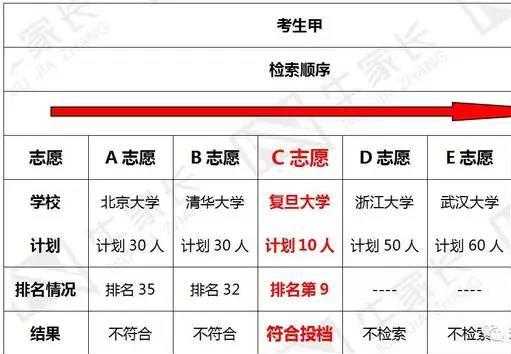 平行志愿只有一次投档机会（平行志愿有多少次投档机会）