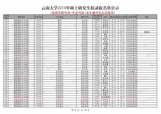 云南大学一志愿名单（云南大学一志愿复试名单）