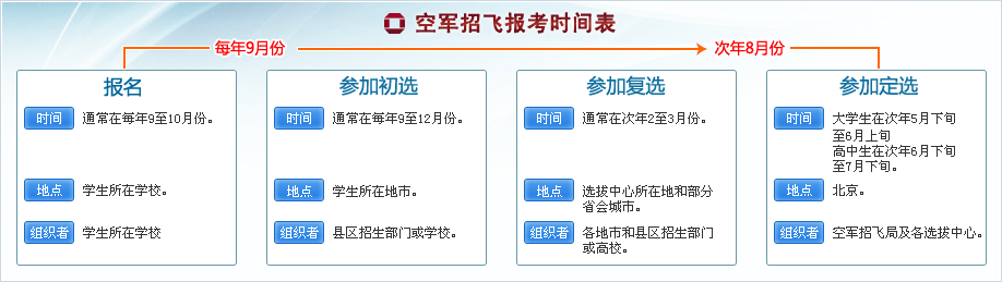 2018招飞征集志愿（2020年招飞新政策）