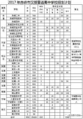 赤峰普通高中志愿填报系统（赤峰市高中招生）