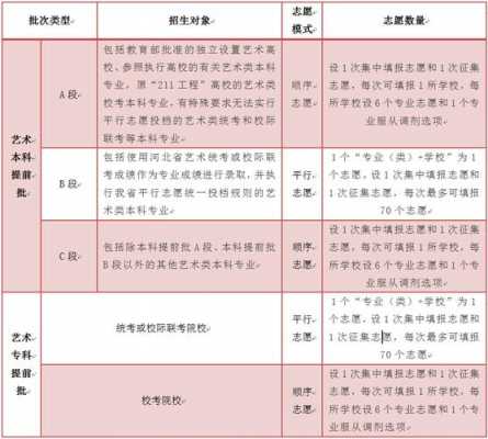 艺术类志愿填饱（2021艺术类志愿填报规则）