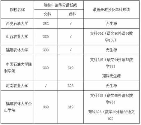 降分志愿填报（降分录取的条件）